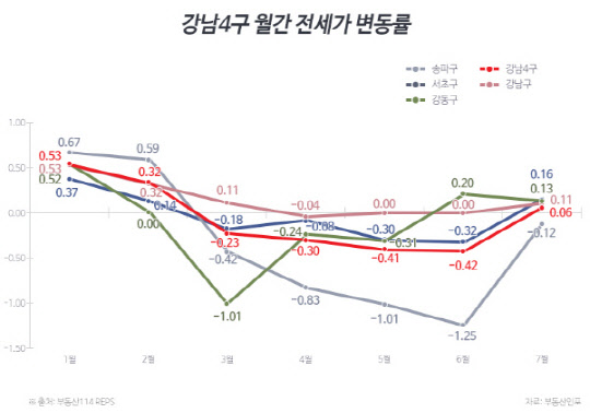 강남 4개구 월간 전세가 변동률<부동산인포 제공>
